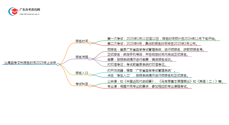 汕尾自考本科报名时间2025年上半年【内附日程表】思维导图