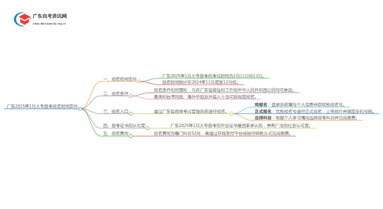 广东2025年1月大专自考报名时间安排思维导图