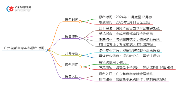 广州花都自考本科报名时间2025年上半年【内附日程表】思维导图