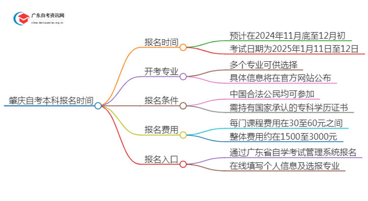 肇庆自考本科报名时间2025年上半年【内附日程表】思维导图