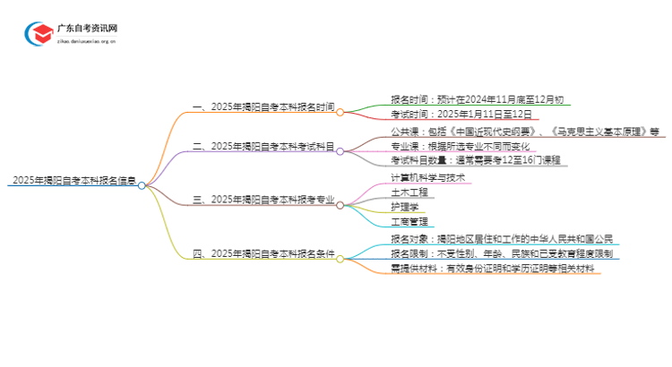 2025年揭阳自考本科报名是什么时候？思维导图