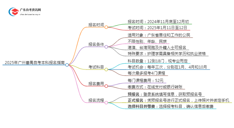 2025年广州番禺自考本科报名是什么时候？思维导图