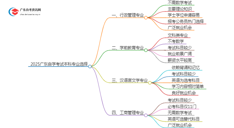 2025广东自学考试本科选什么专业容易过考试？思维导图