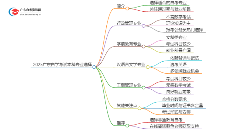 2025广东自学考试本科最简单的专业考最容易过的专业思维导图