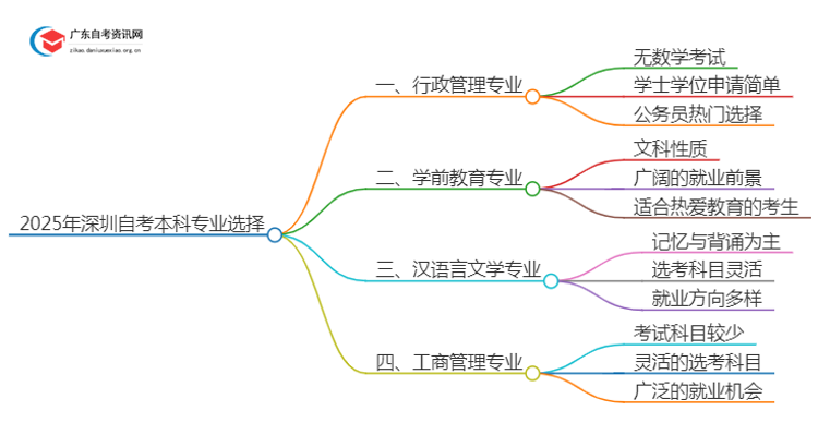 2025年深圳自考本科考什么专业简单思维导图