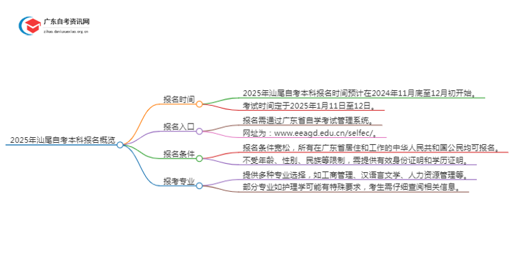 2025年汕尾自考本科报名是什么时候？思维导图