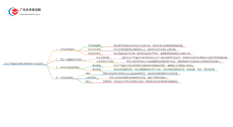 2025广东省自学考试本科有学士学位证吗思维导图