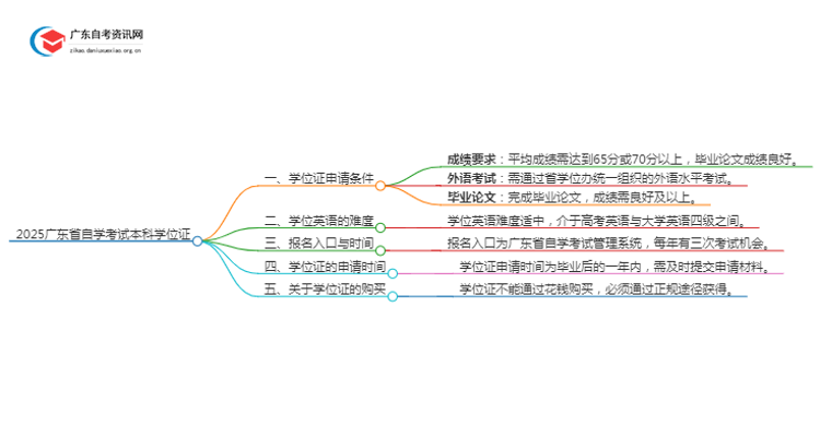 2025广东省自学考试本科有没有学位证思维导图