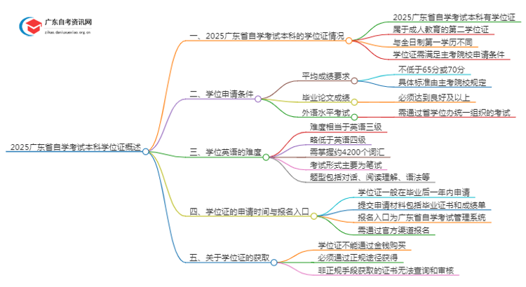 2025广东省自学考试本科是什么学位思维导图