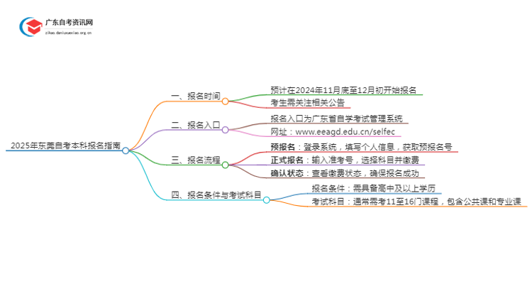 2025年东莞自考本科报名是什么时候？思维导图