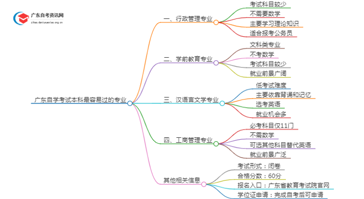 广东自学考试本科最容易过的专业本科是什么思维导图