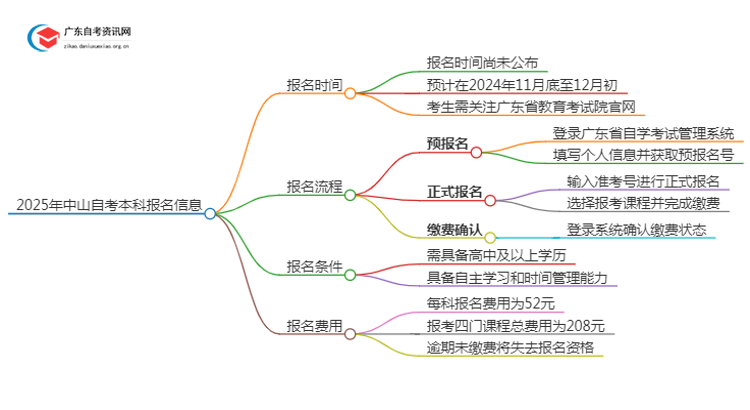 2025年中山自考本科报名是什么时候？思维导图