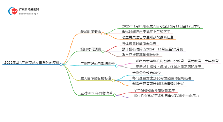 2025年1月广州市成人自考时间是多少 几点开考？思维导图