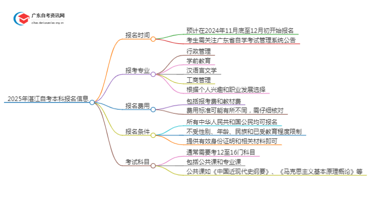 2025年湛江自考本科报名是什么时候？思维导图