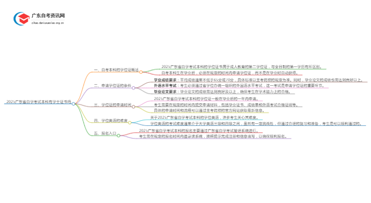 2025广东省自学考试本科有学士证书吗思维导图