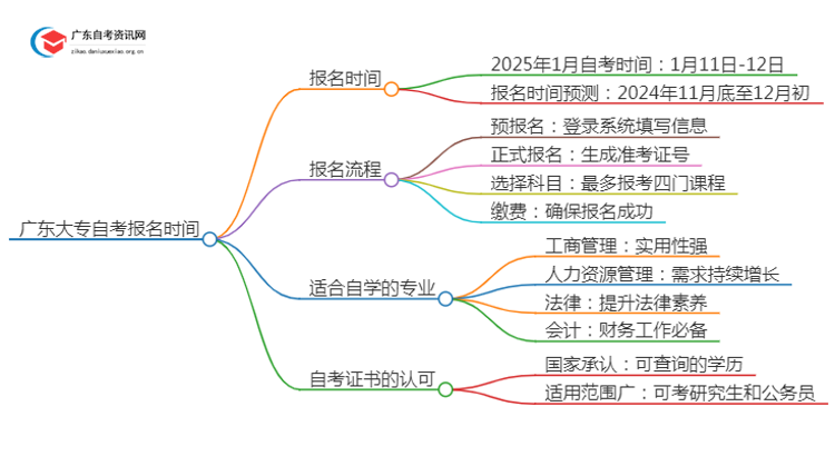 广东大专自考报名2025年1月的具体时间思维导图