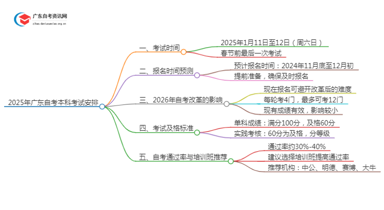 2025年1月广东自考本科什么时候考试？思维导图