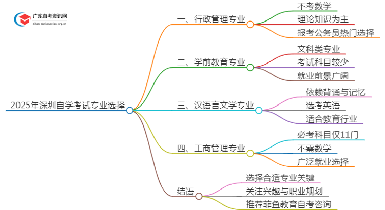 2025年深圳自学考试最容易的专业（详谈）思维导图