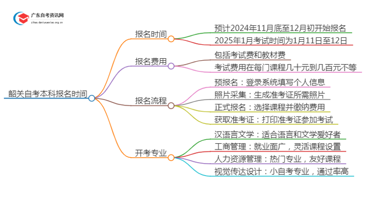 韶关自考本科报名时间2025年上半年【内附日程表】思维导图