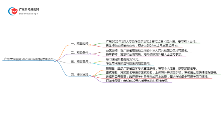 广东大专自考2025年1月报名时间公布思维导图