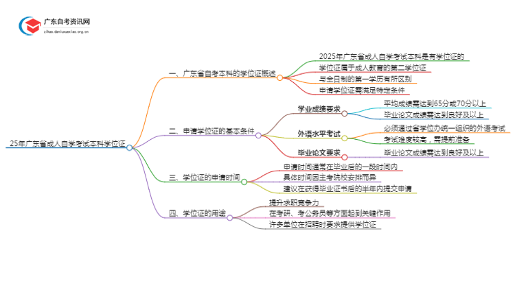 25年广东省成人自学考试本科有没有学位思维导图