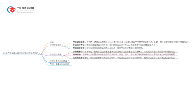 25年广东省成人自学考试本科有学位证吗思维导图