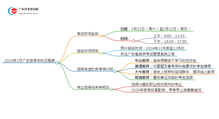 2025年1月广东自考本科日程表 具体几月几日思维导图