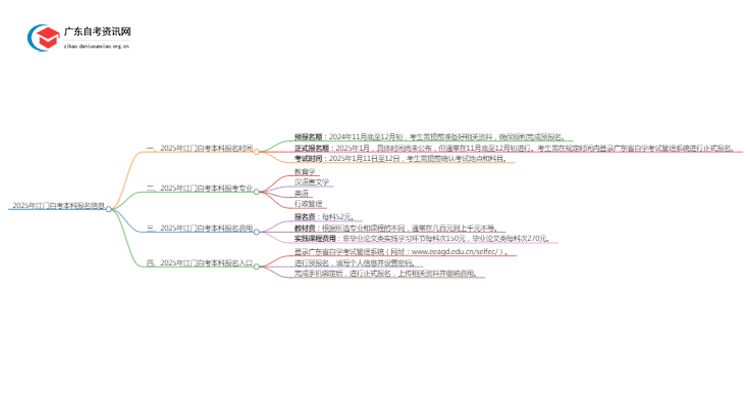 2025年江门自考本科报名是什么时候？思维导图