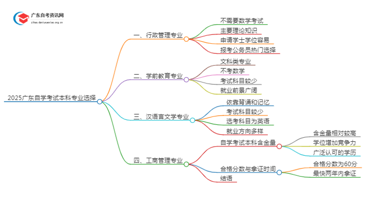 2025广东自学考试本科考什么专业比较容易上岸呢思维导图