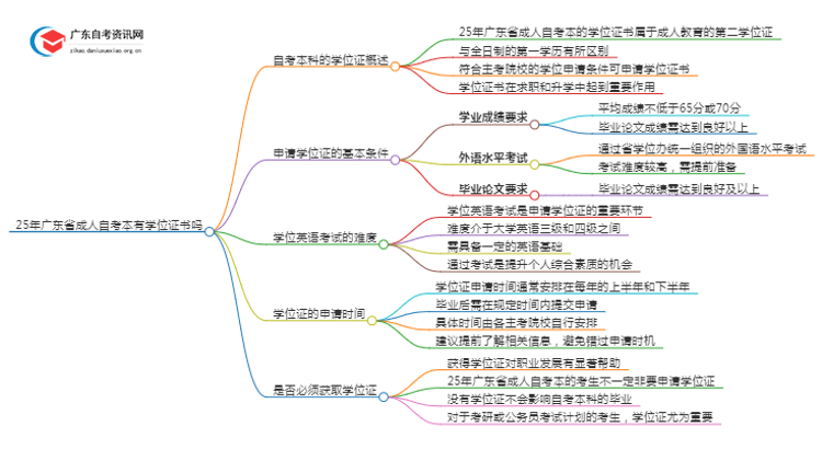 25年广东省成人自考本有学位证书吗思维导图