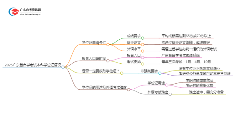 2025广东省自学考试本科有没有学位证书思维导图