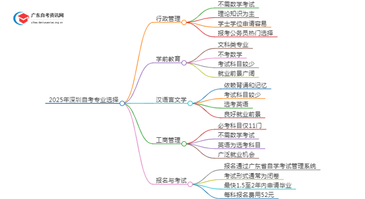 2025年深圳自考最容易通过的专业（详）思维导图