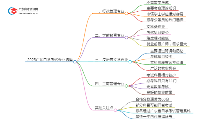 2025广东自学考试报什么专业容易拿证呢思维导图