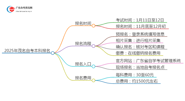 2025年茂名自考本科报名是什么时候？思维导图