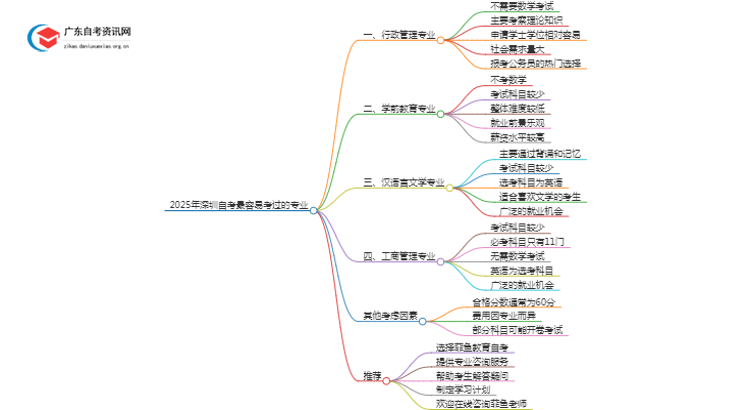 2025年深圳自考最容易考过的专业（汇总）思维导图