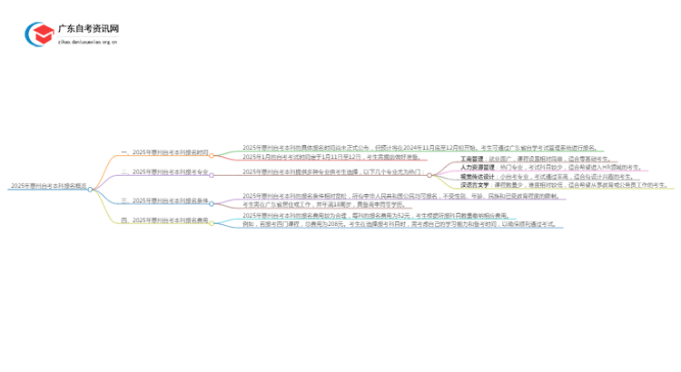 2025年惠州自考本科报名是什么时候？思维导图