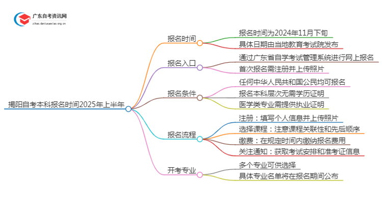 揭阳自考本科报名时间2025年上半年【内附日程表】思维导图