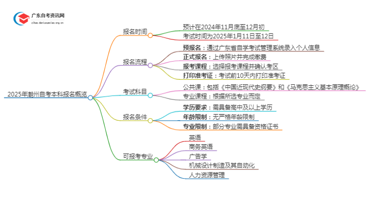 2025年潮州自考本科报名是什么时候？思维导图