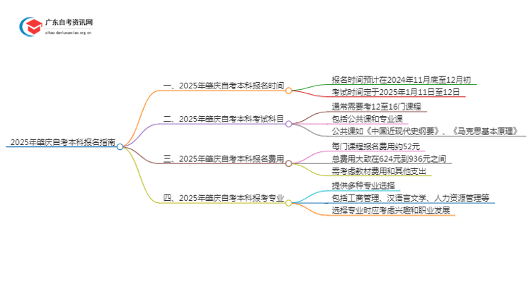 2025年肇庆自考本科报名是什么时候？思维导图