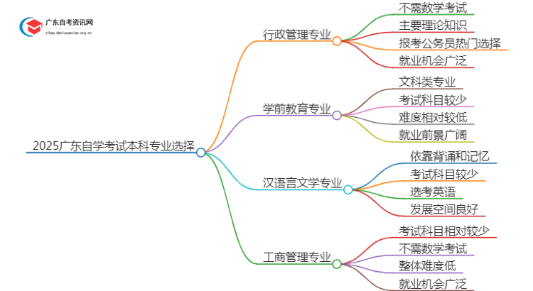 2025广东自学考试本科考什么专业比较容易通过思维导图