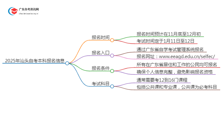 2025年汕头自考本科报名是什么时候？思维导图