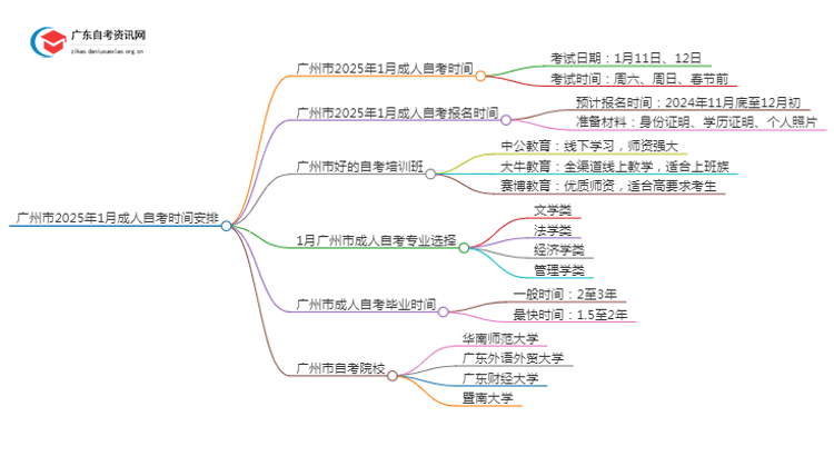 广州市2025年1月成人自考时间是几号思维导图