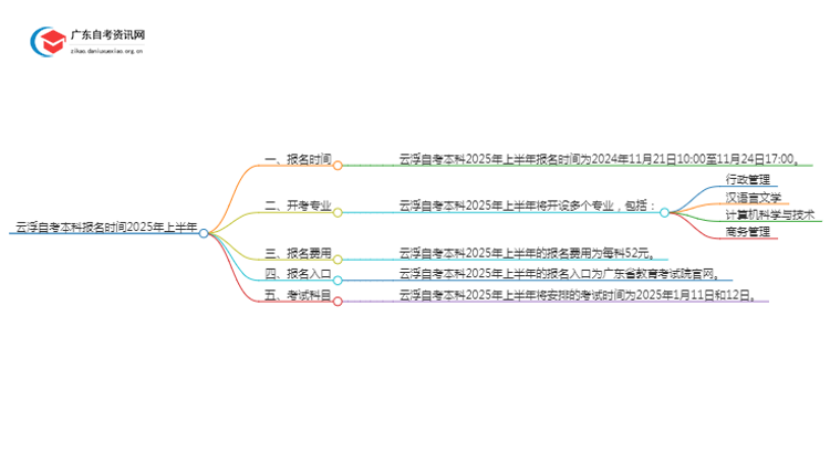 云浮自考本科报名时间2025年上半年【内附日程表】思维导图