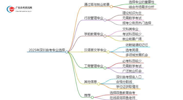 2025年深圳自考容易过的专业排行榜（新）思维导图