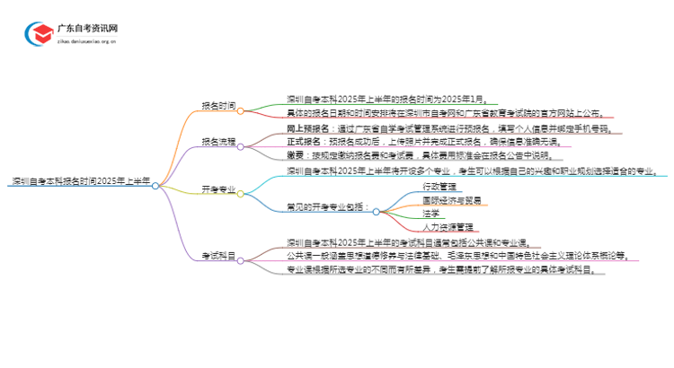 深圳自考本科报名时间2025年上半年【内附日程表】思维导图