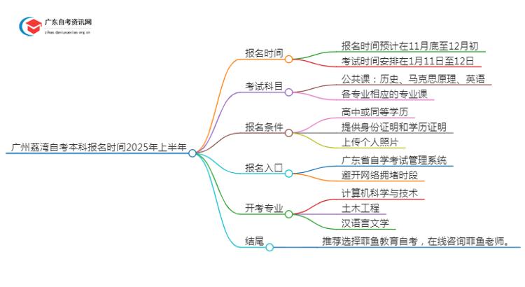 广州荔湾自考本科报名时间2025年上半年【内附日程表】思维导图