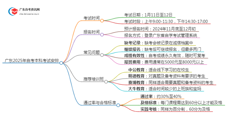 广东2025年1月自考本科什么时候考试思维导图