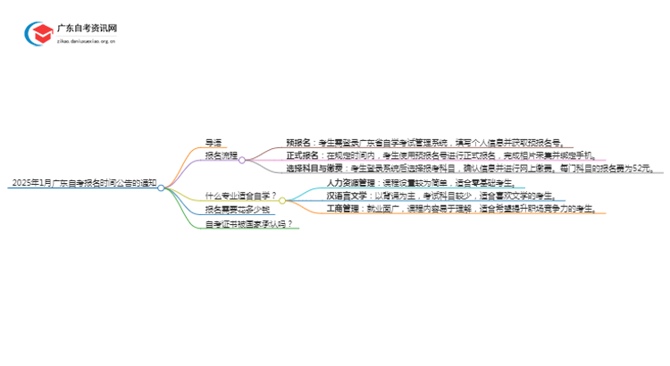 关于2025年1月广东自考报名时间公告的通知思维导图