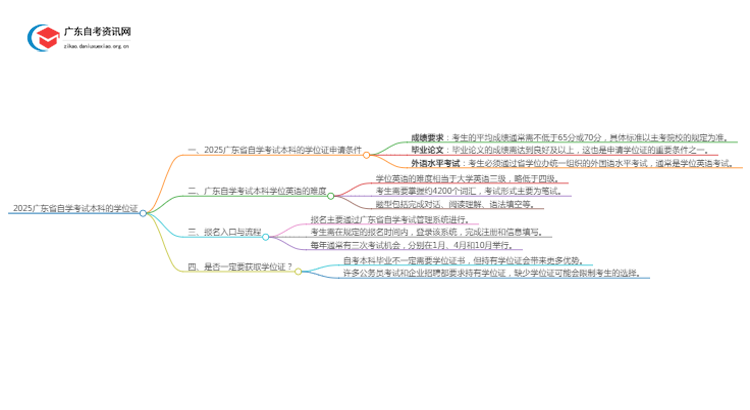 2025广东省自学考试本科有必要拿学位吗？思维导图