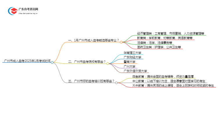 广州市成人自考2025年1月考试时间是多少思维导图